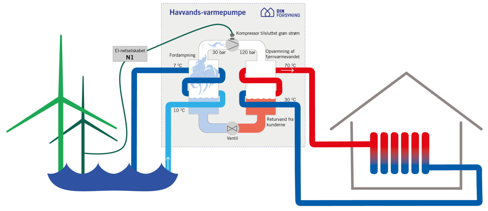 Havvandet går ikke ind i Kredsløbs varmerør, men varmen kommer ind via en varmeveksler.