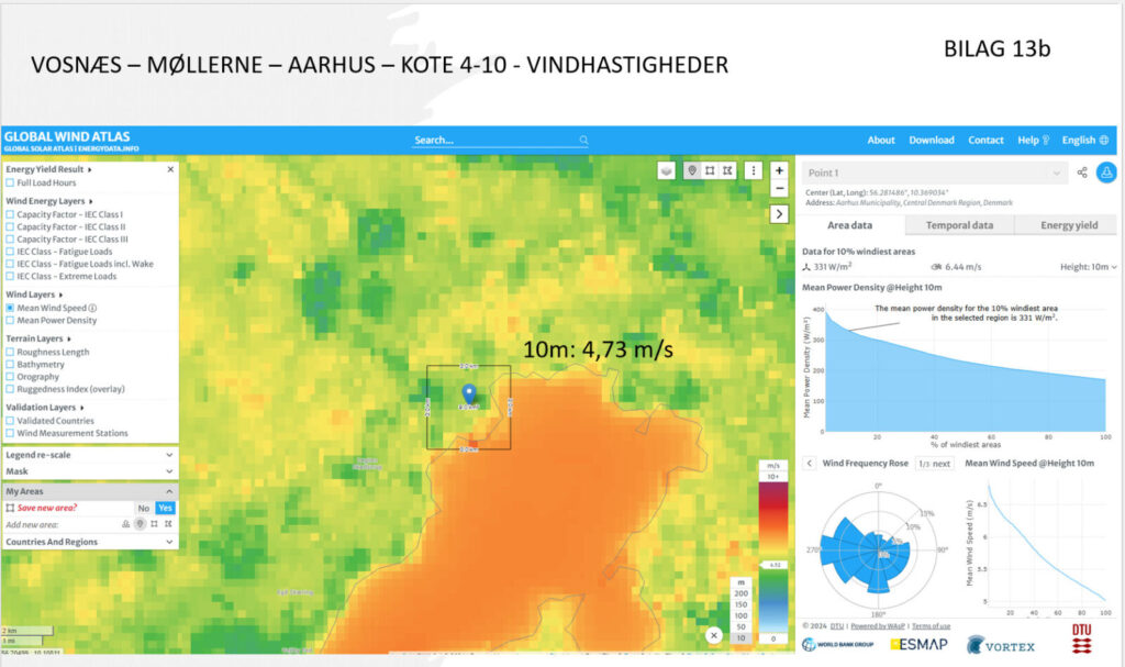 Man måler middelvinden i 10 meters højde, og for Vosnæs’ vedkommende er middelvinden 4,73 meter i sekundet. 