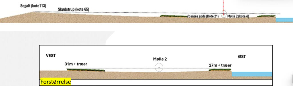 NRGi har valgt et lavtliggende punkt at placere de tre vindmøller i. Men som du kan læse af NRGis svar på kritikken, så skulle dette sted ikke være et lavvindsområde, men mediumvindsområde.
