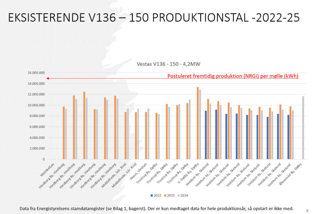 Kun en enkelt mølle formår næsten at producere det, som Vosnæs-møllerne beregnes til. De er placeret højt i Vestjylland, hvor der er bedre vindressourcer.