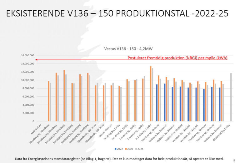 Kun en enkelt mølle formår næsten at producere det, som Vosnæs-møllerne beregnes til. De er placeret højt i Vestjylland, hvor der er bedre vindressourcer.