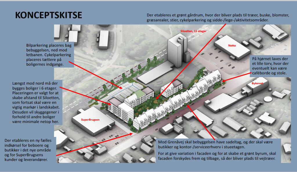 Her er den næsten færdige udformning af byggeriet. Lokalplanforslaget ventes at gå i offentlighedsfase efter sommerferien.